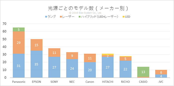 光源ごとのモデル数