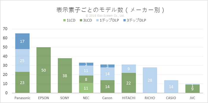 表示素子ごとのモデル数