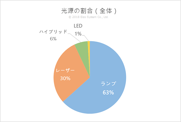 光源の割合