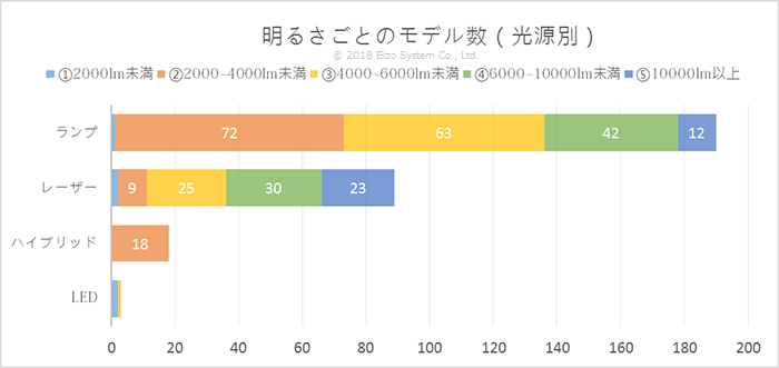 明るさごとのモデル数（光源別）