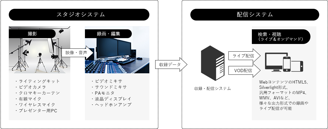 スタジオシステム 配信システム 株式会社映像システム